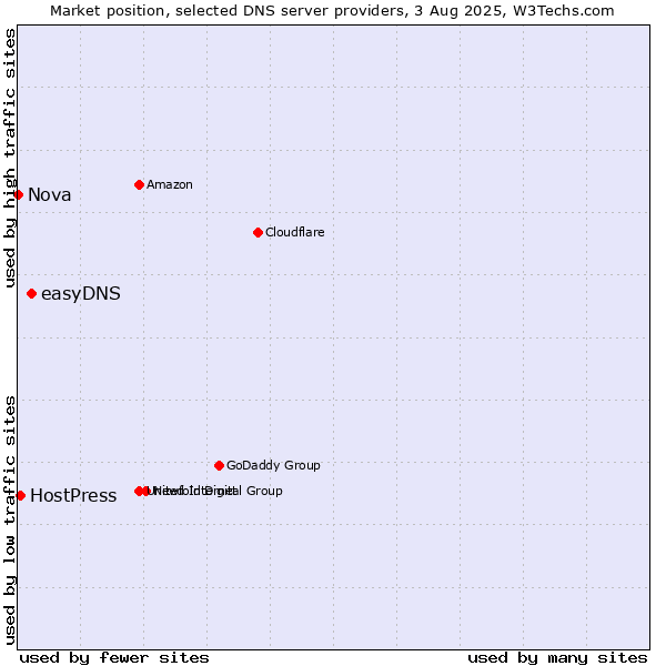 Market position of easyDNS vs. HostPress vs. Nova