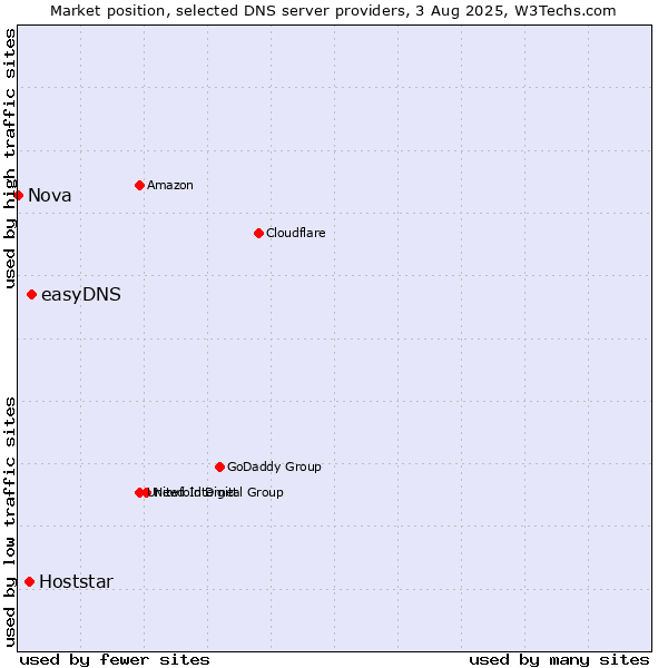 Market position of easyDNS vs. Hoststar vs. Nova