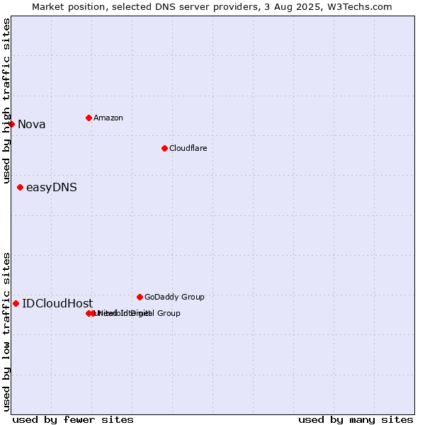 Market position of easyDNS vs. IDCloudHost vs. Nova