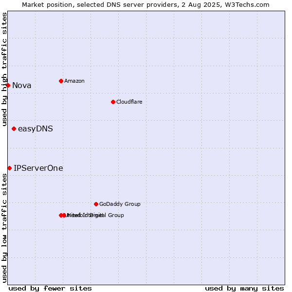 Market position of easyDNS vs. IPServerOne vs. Nova
