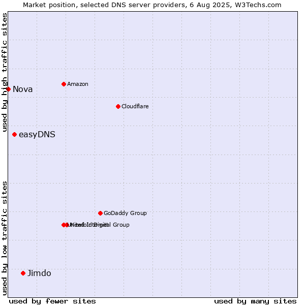 Market position of Jimdo vs. easyDNS vs. Nova