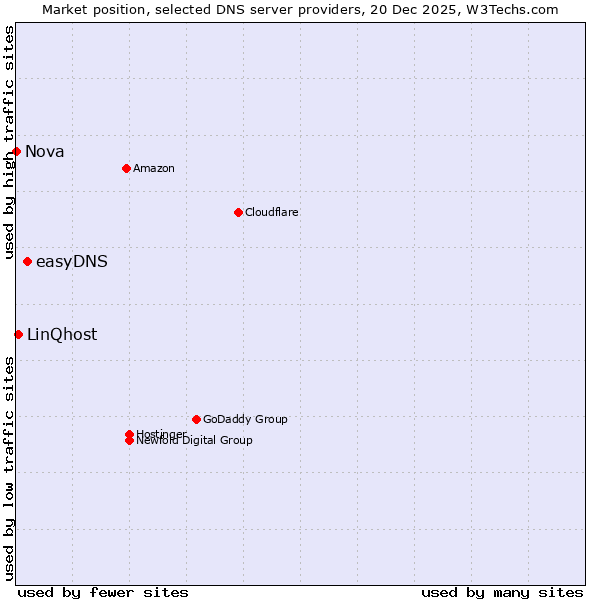 Market position of easyDNS vs. LinQhost vs. Nova