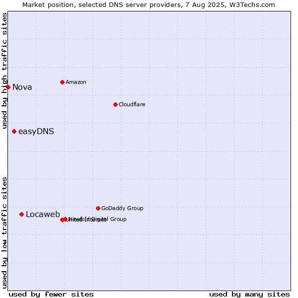 Market position of Locaweb vs. easyDNS vs. Nova