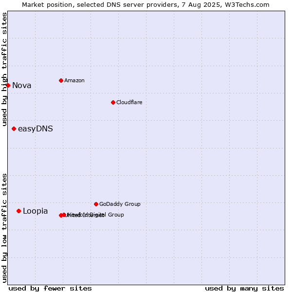 Market position of Loopia vs. easyDNS vs. Nova