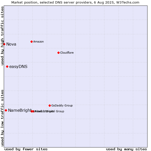 Market position of easyDNS vs. NameBright vs. Nova