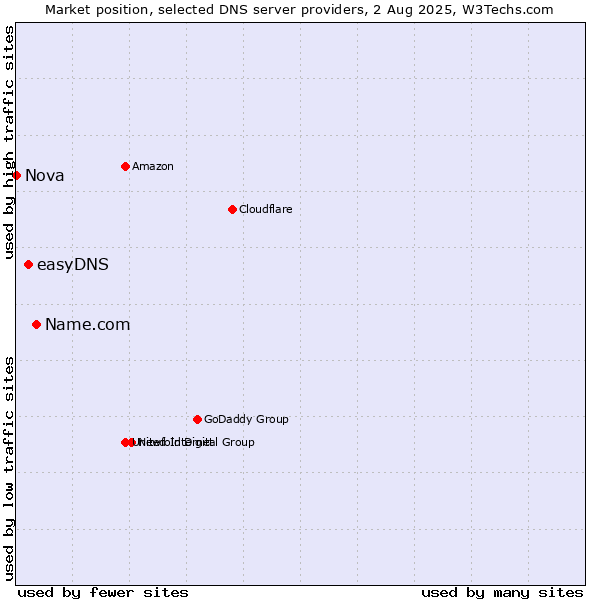 Market position of Name.com vs. easyDNS vs. Nova