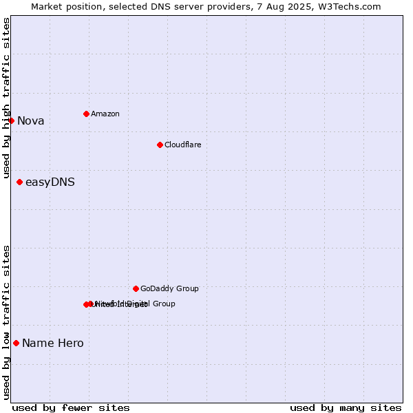 Market position of easyDNS vs. Name Hero vs. Nova