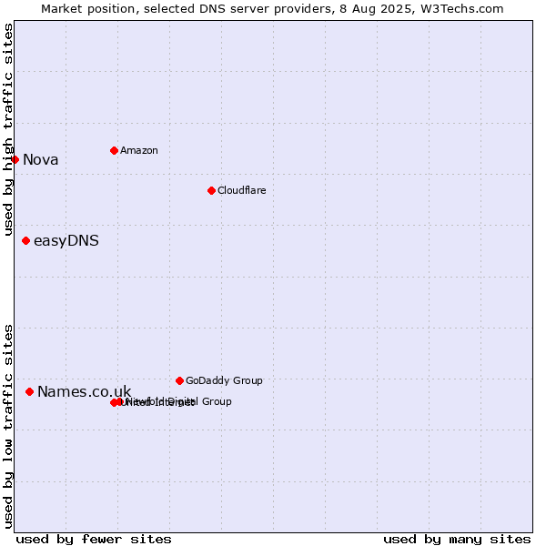 Market position of Names.co.uk vs. easyDNS vs. Nova