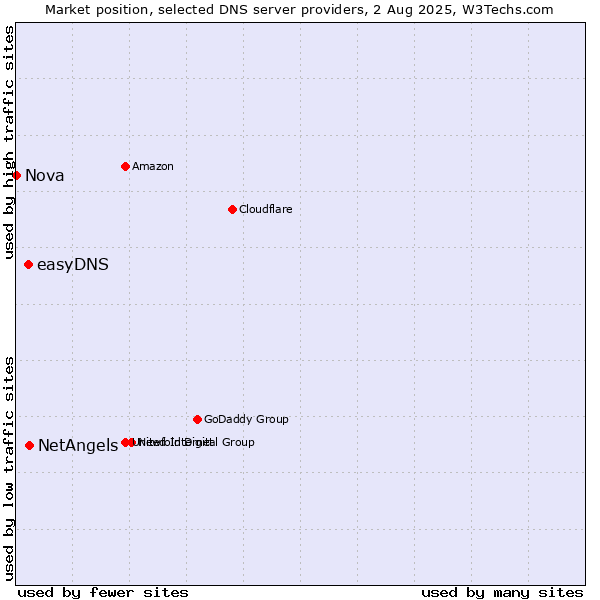 Market position of NetAngels vs. easyDNS vs. Nova