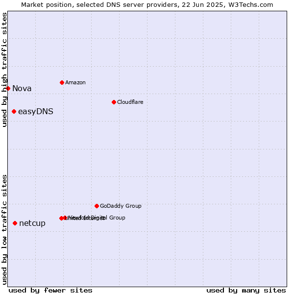 Market position of netcup vs. easyDNS vs. Nova