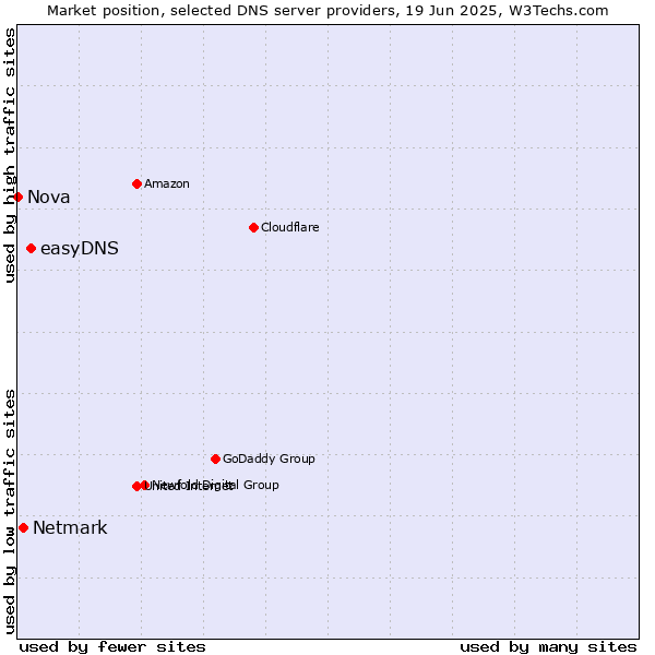 Market position of easyDNS vs. Netmark vs. Nova