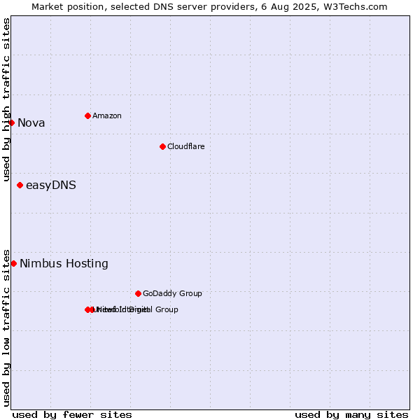 Market position of easyDNS vs. Nimbus Hosting vs. Nova