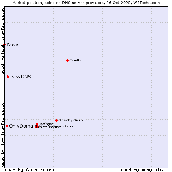 Market position of easyDNS vs. OnlyDomains vs. Nova