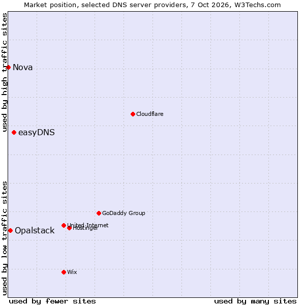 Market position of easyDNS vs. Opalstack vs. Nova