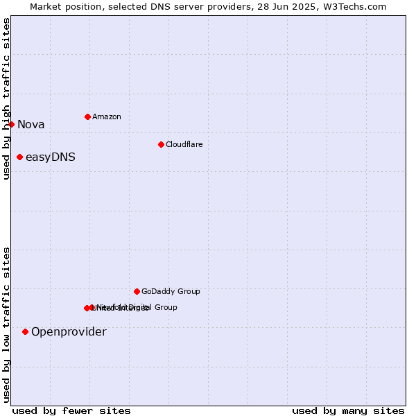 Market position of Openprovider vs. easyDNS vs. Nova