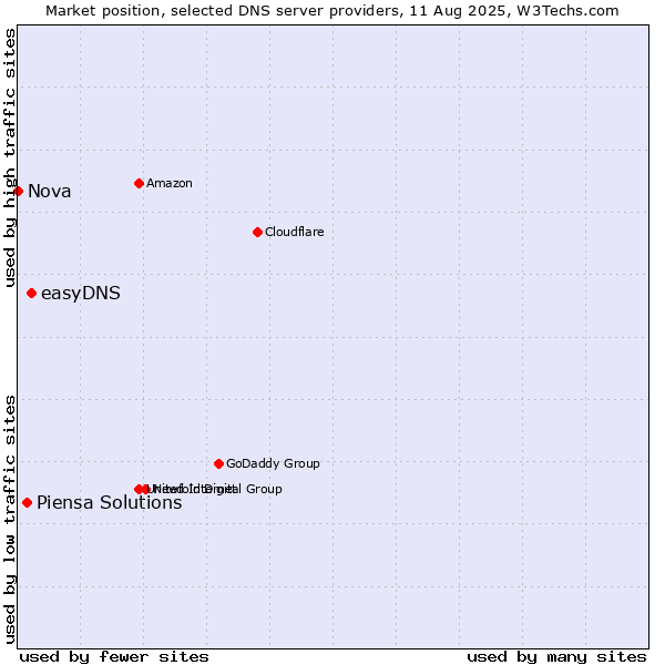 Market position of easyDNS vs. Piensa Solutions vs. Nova