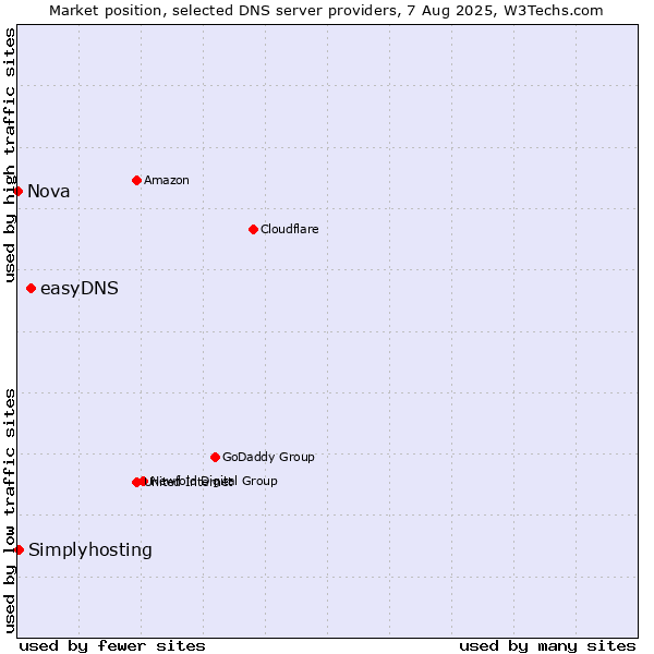 Market position of easyDNS vs. Simplyhosting vs. Nova