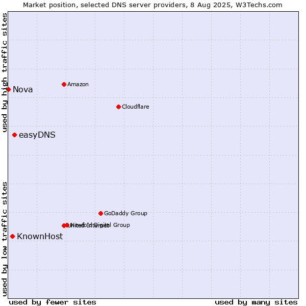 Market position of easyDNS vs. KnownHost vs. Nova