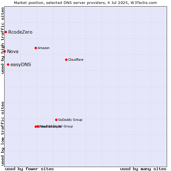 Market position of easyDNS vs. RcodeZero vs. Nova