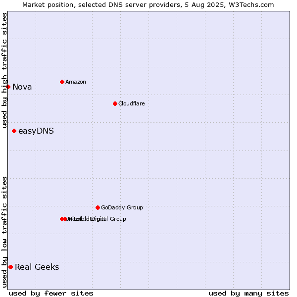 Market position of easyDNS vs. Real Geeks vs. Nova