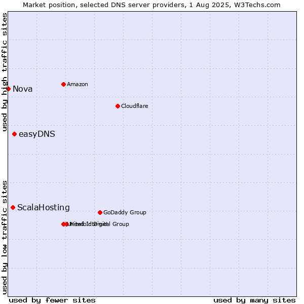 Market position of easyDNS vs. ScalaHosting vs. Nova