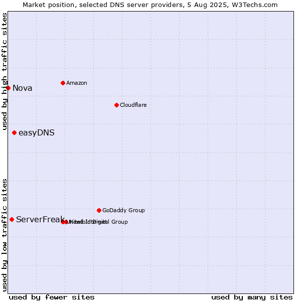 Market position of easyDNS vs. ServerFreak vs. Nova
