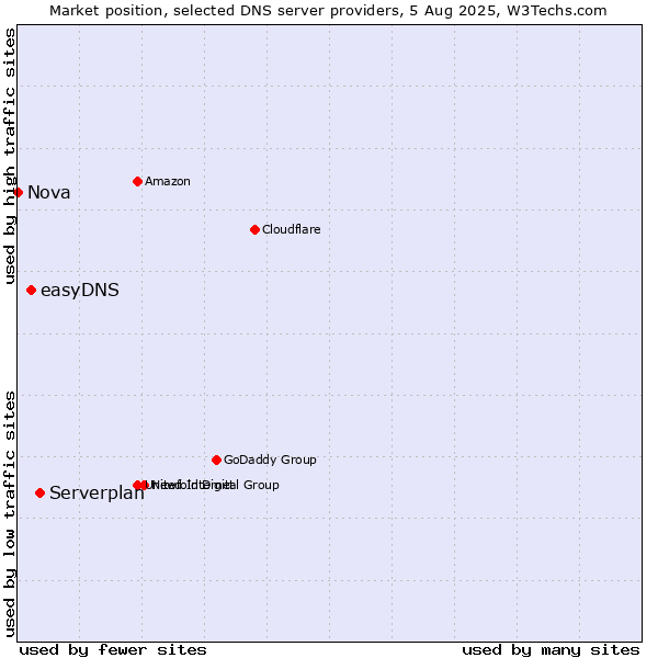 Market position of Serverplan vs. easyDNS vs. Nova