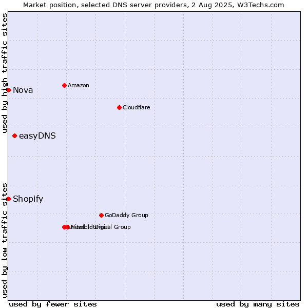 Market position of easyDNS vs. Shopify vs. Nova