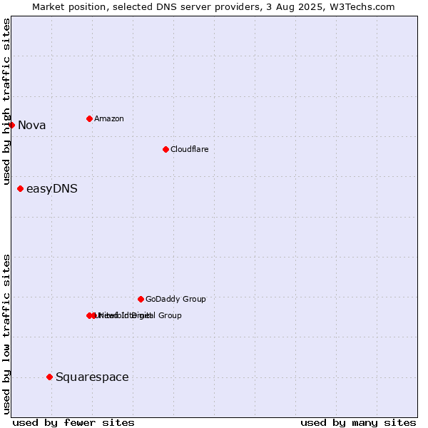 Market position of Squarespace vs. easyDNS vs. Nova