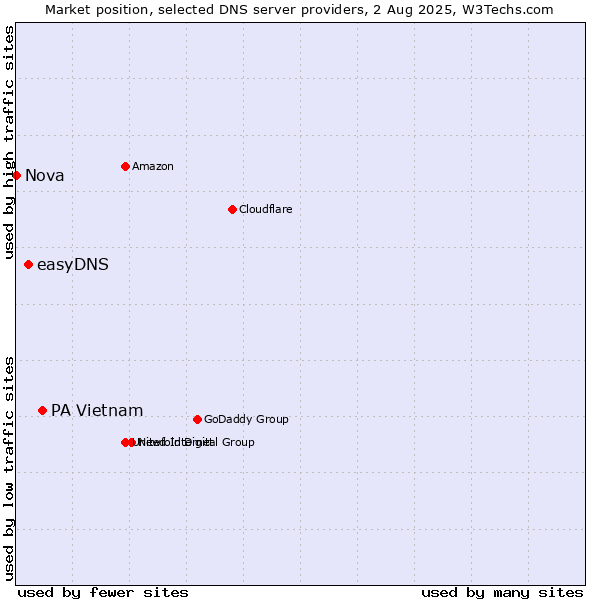 Market position of PA Vietnam vs. easyDNS vs. Nova