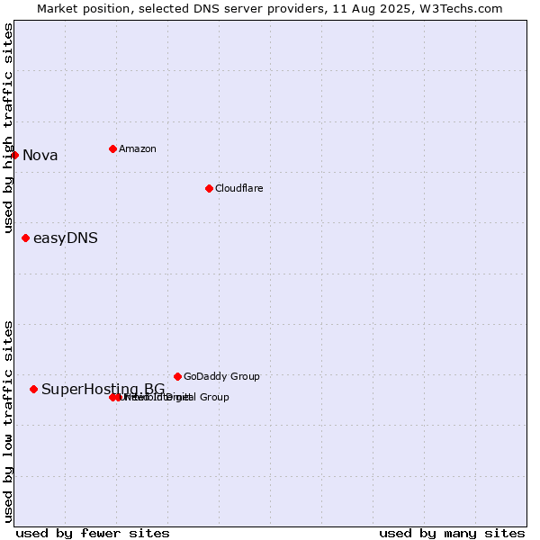 Market position of SuperHosting.BG vs. easyDNS vs. Nova