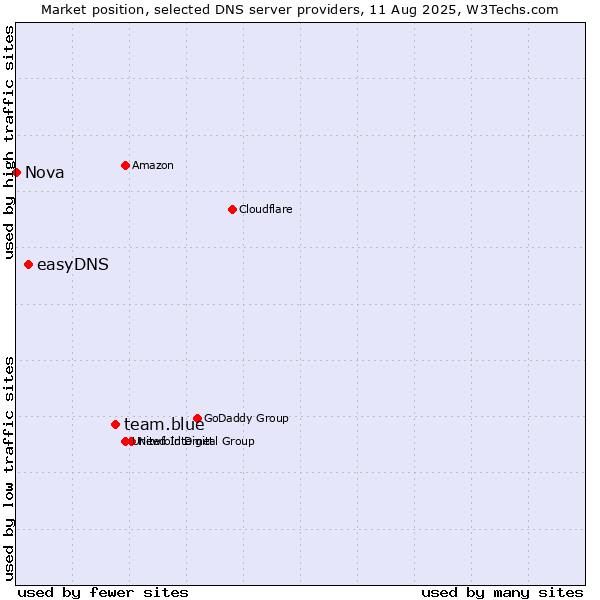 Market position of team.blue vs. easyDNS vs. Nova
