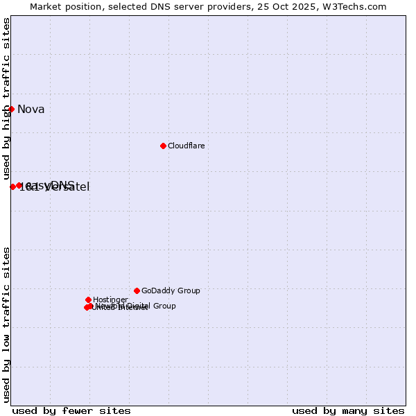 Market position of easyDNS vs. 1&1 Versatel vs. Nova