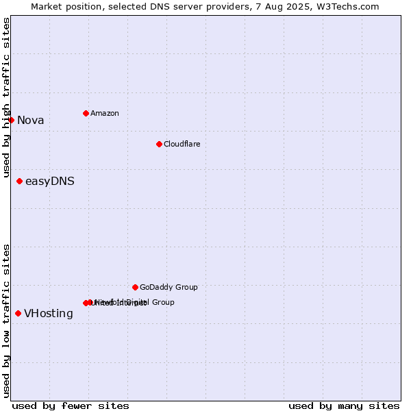 Market position of easyDNS vs. VHosting vs. Nova