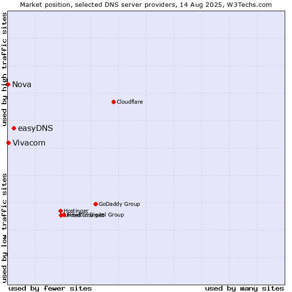 Market position of easyDNS vs. Vivacom vs. Nova