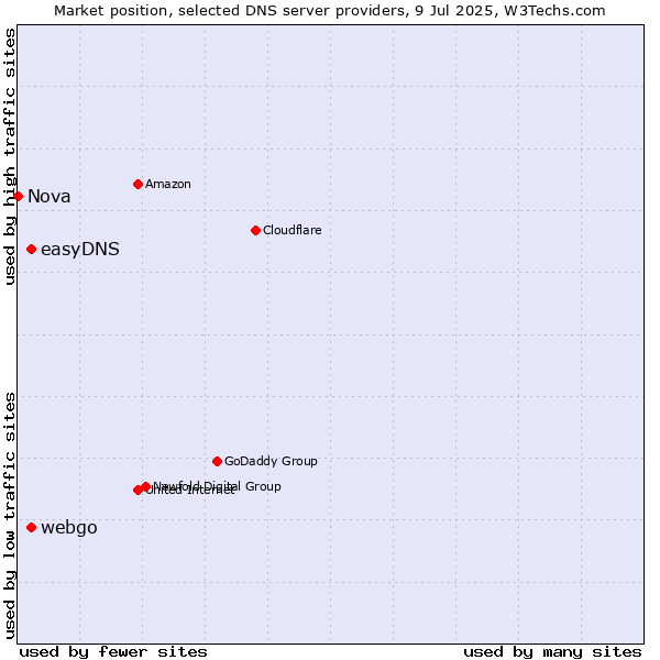 Market position of easyDNS vs. webgo vs. Nova