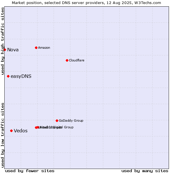 Market position of Vedos vs. easyDNS vs. Nova