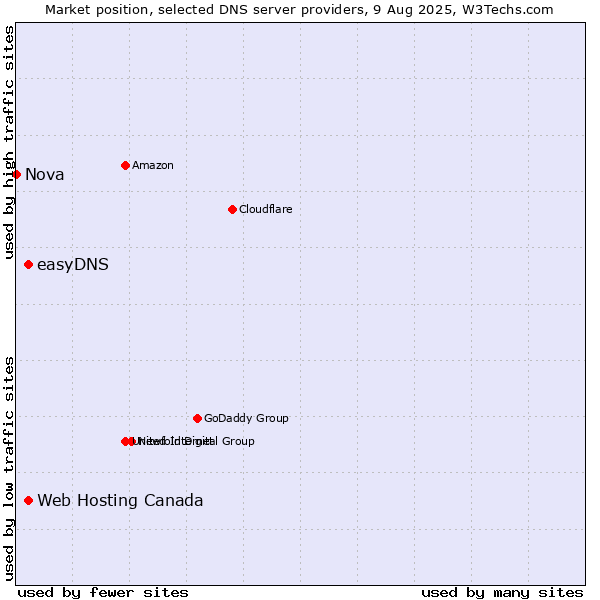 Market position of Web Hosting Canada vs. easyDNS vs. Nova
