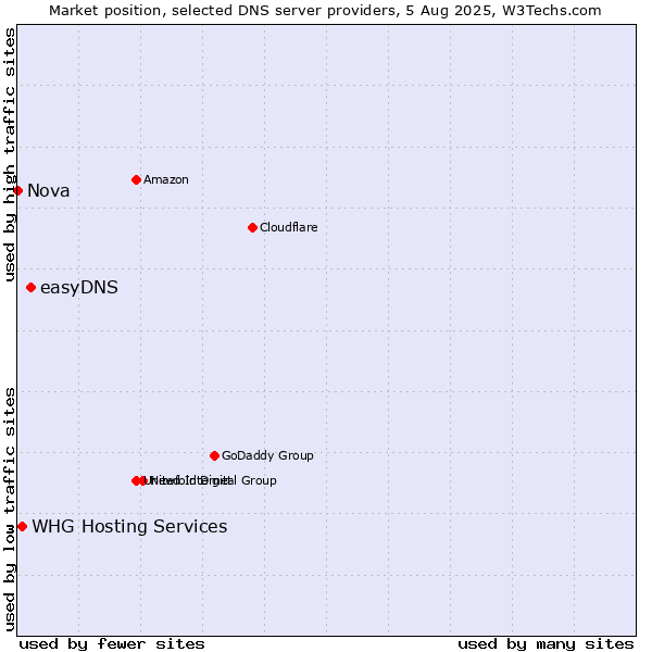 Market position of easyDNS vs. WHG Hosting Services vs. Nova