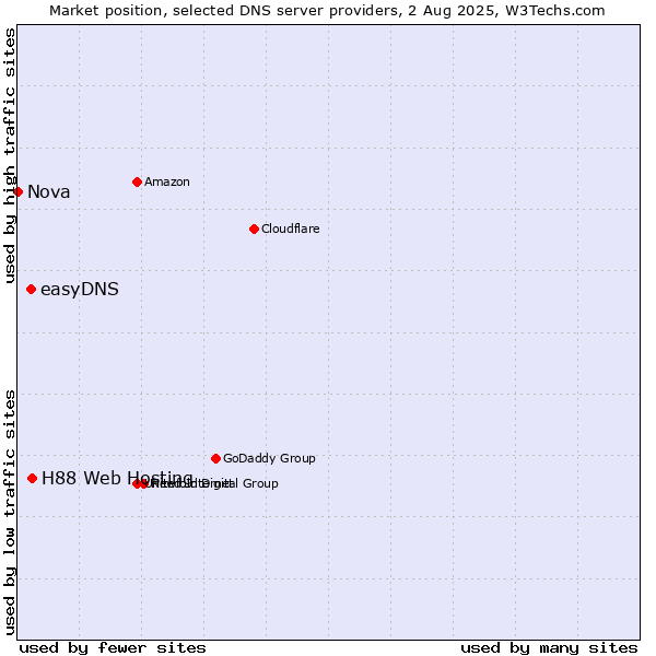 Market position of H88 Web Hosting vs. easyDNS vs. Nova