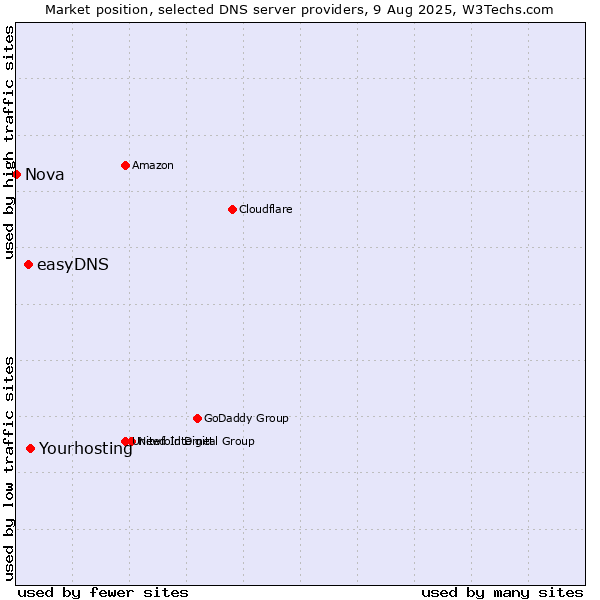 Market position of Yourhosting vs. easyDNS vs. Nova