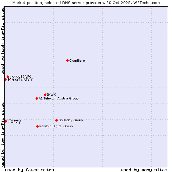 Market position of easyDNS vs. Fozzy vs. Maxcluster
