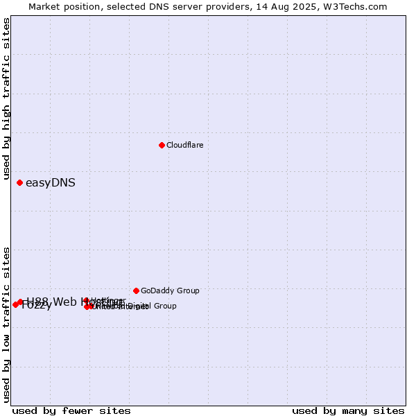 Market position of H88 Web Hosting vs. easyDNS vs. Fozzy