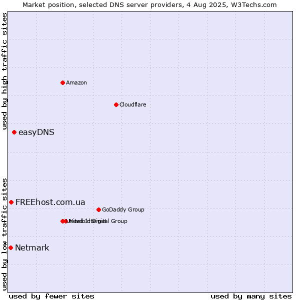 Market position of easyDNS vs. FREEhost.com.ua vs. Netmark