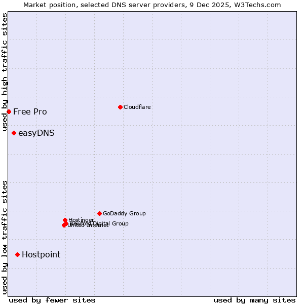 Market position of Hostpoint vs. easyDNS vs. Free Pro