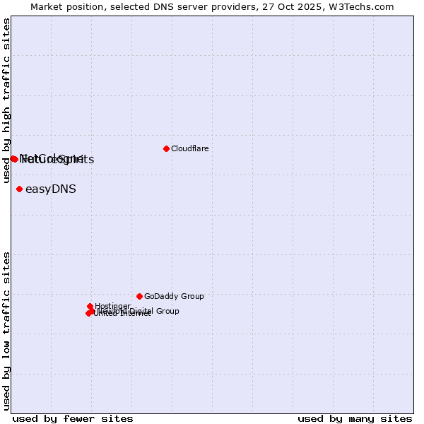 Market position of easyDNS vs. FutureSpirits vs. NetCologne