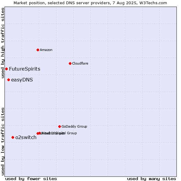 Market position of o2switch vs. easyDNS vs. FutureSpirits