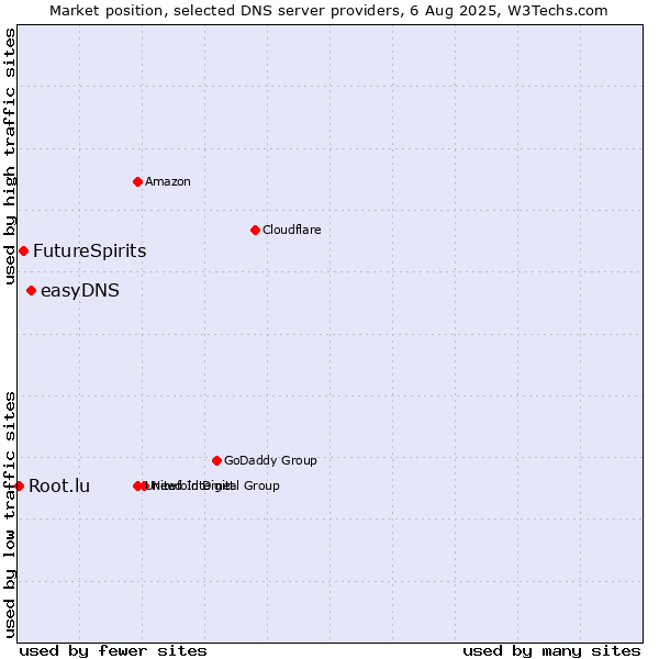 Market position of easyDNS vs. FutureSpirits vs. Root.lu