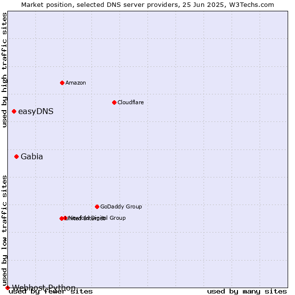 Market position of Gabia vs. easyDNS vs. Webhost Python