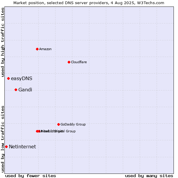 Market position of Gandi vs. easyDNS vs. Netinternet